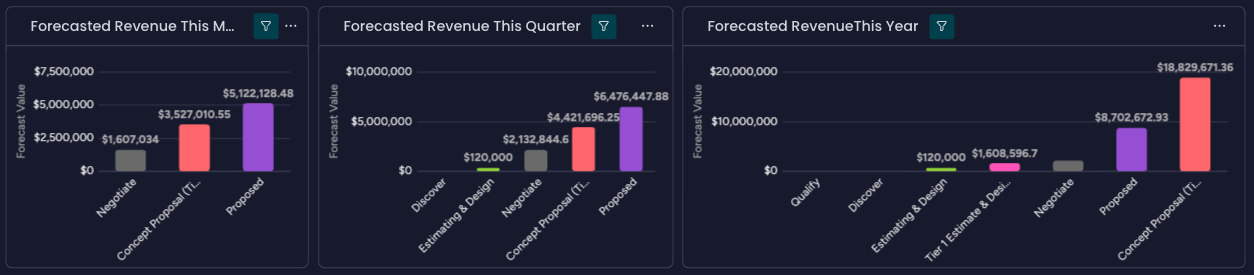three reports in Monday.com CRM showing revenue forecast