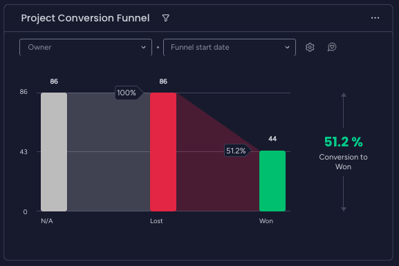 Monday.com CRM pipeline conversion funnel report.