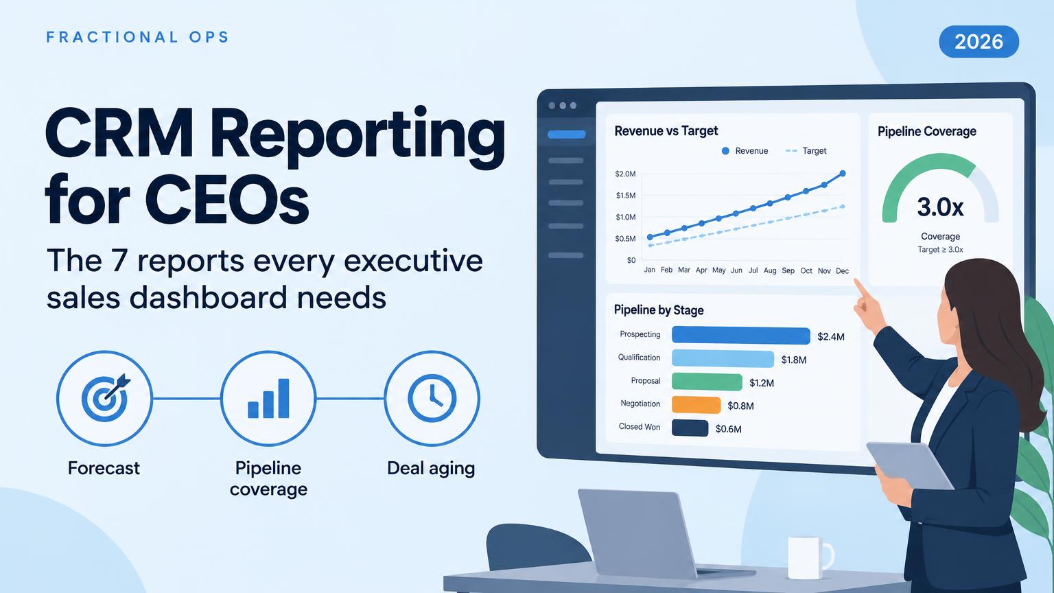 CRM reporting executive sales dashboard showing revenue vs target, pipeline coverage, deal aging and the 7 reports CEOs need